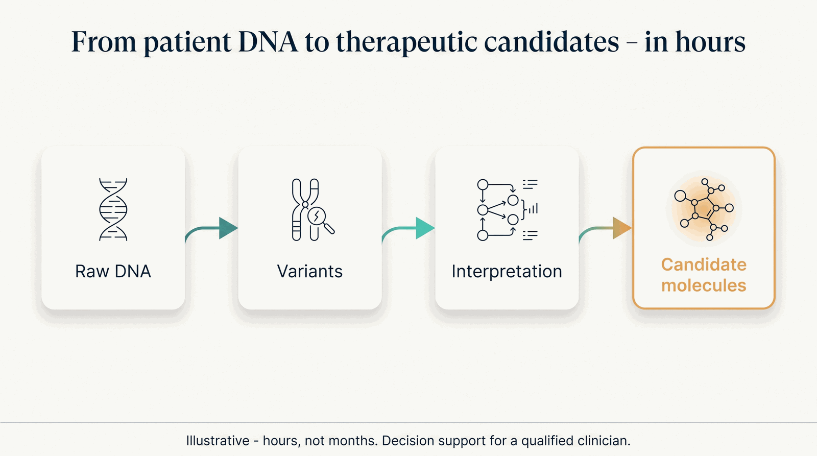 Raw DNA to variants to interpretation to a shortlist of therapeutic candidates
