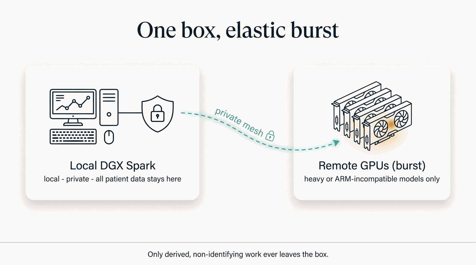 One box, elastic burst — local DGX Spark bursting heavy models to remote GPU over a private mesh