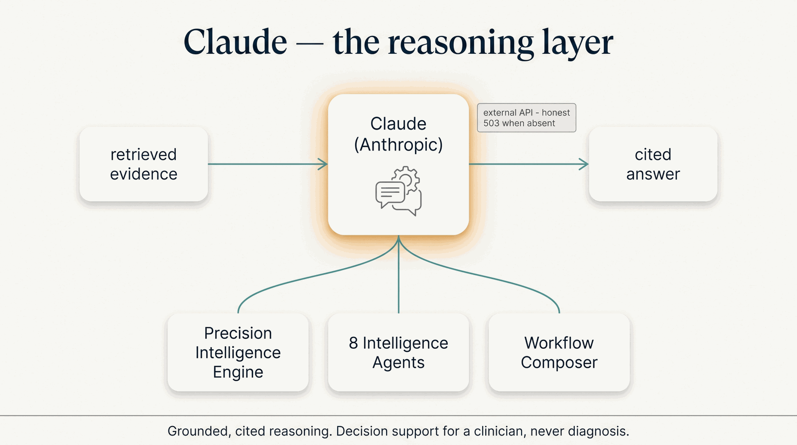 Claude — the reasoning layer: retrieved evidence to a cited answer, powering the interpretation engine and the agents