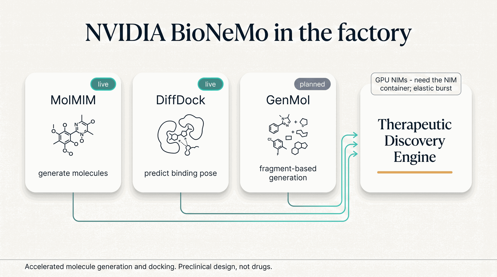 NVIDIA BioNeMo in the factory: MolMIM, DiffDock, and GenMol feeding the Therapeutic Discovery Engine