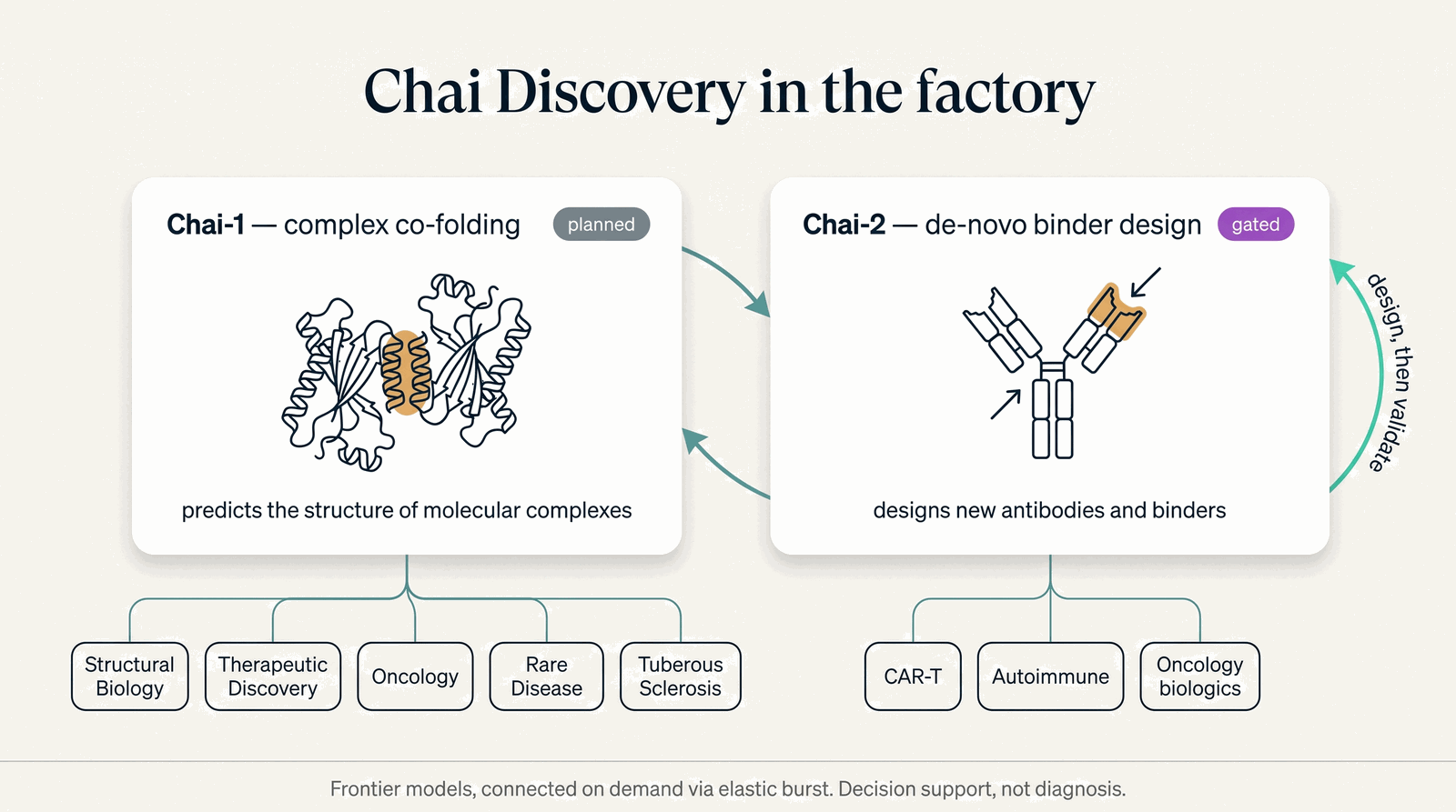 Chai Discovery in the factory — Chai-1 co-folds complexes, Chai-2 designs binders, and where each connects
