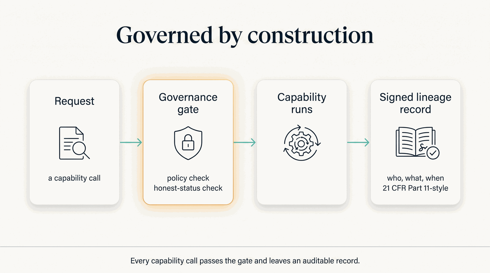 Governed by construction — request, governance gate, capability run, signed lineage record