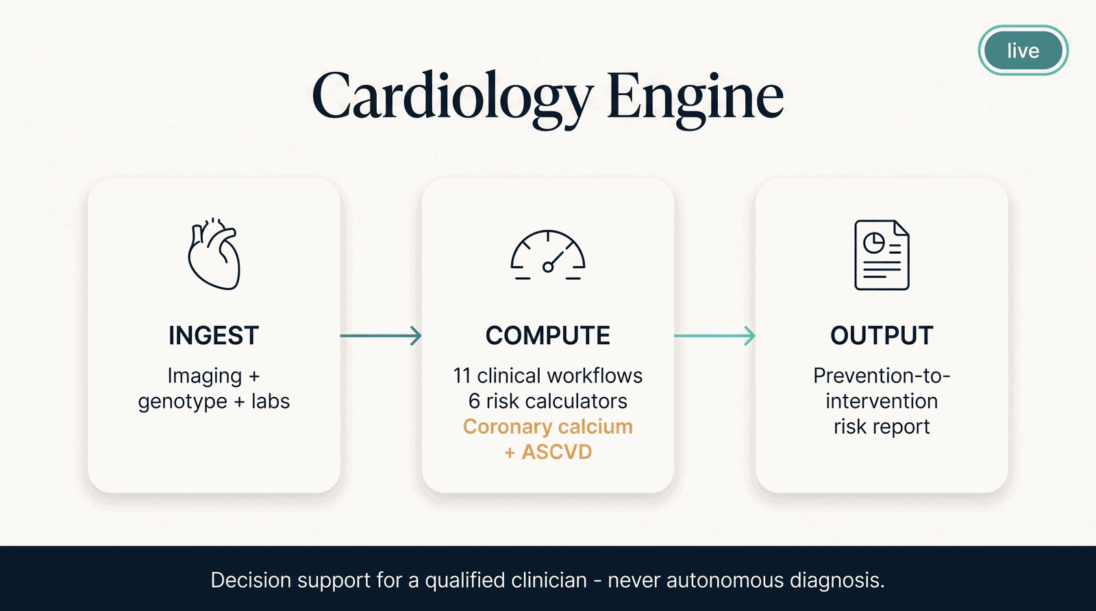 Cardiology Engine — what it takes in, what it computes, what it returns