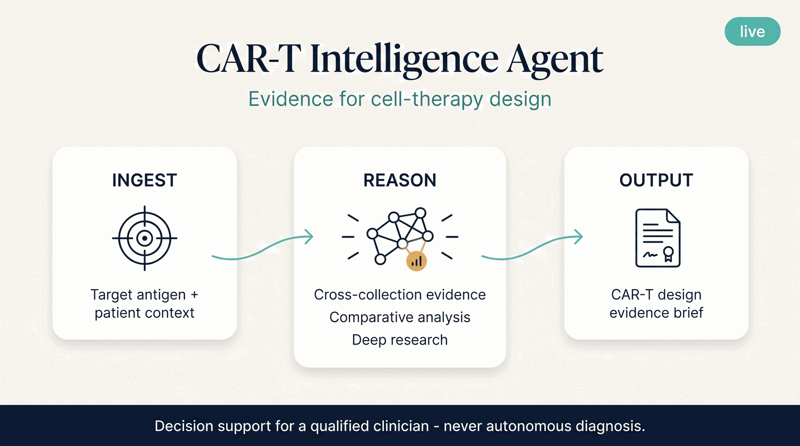 CAR-T Intelligence Agent — what it takes in, what it computes, what it returns