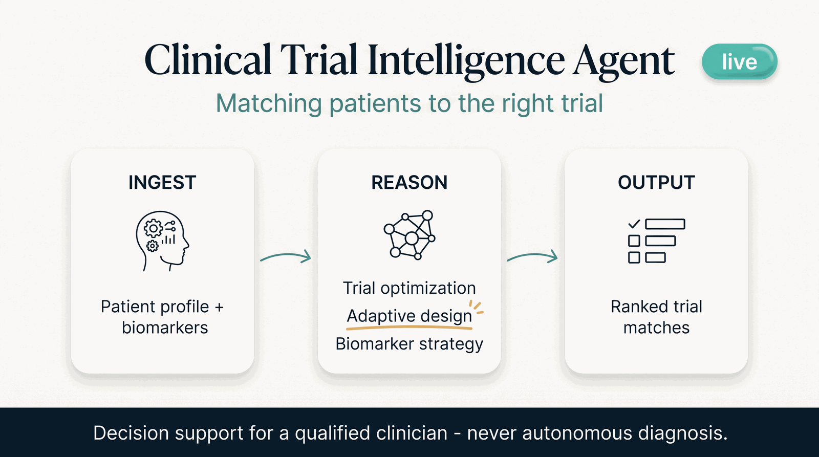 Clinical Trial Intelligence Agent — what it takes in, what it computes, what it returns