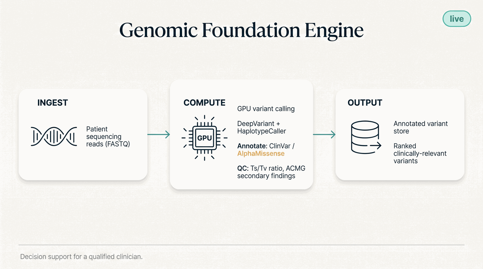 Genomics Foundations Engine — what it takes in, what it computes, what it returns