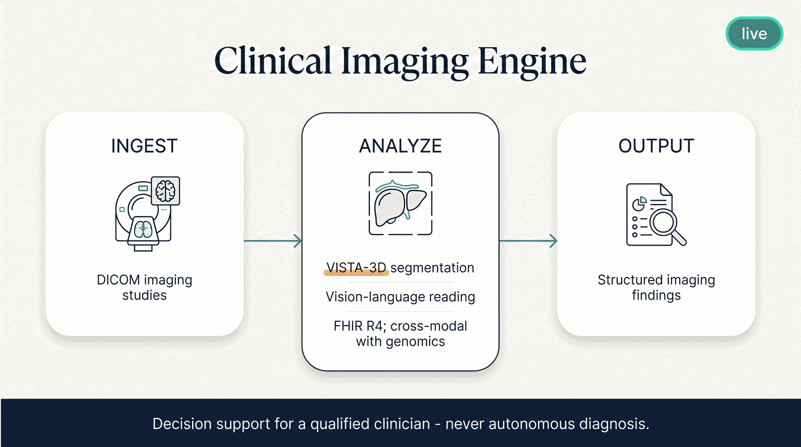 Clinical Imaging Engine — what it takes in, what it computes, what it returns
