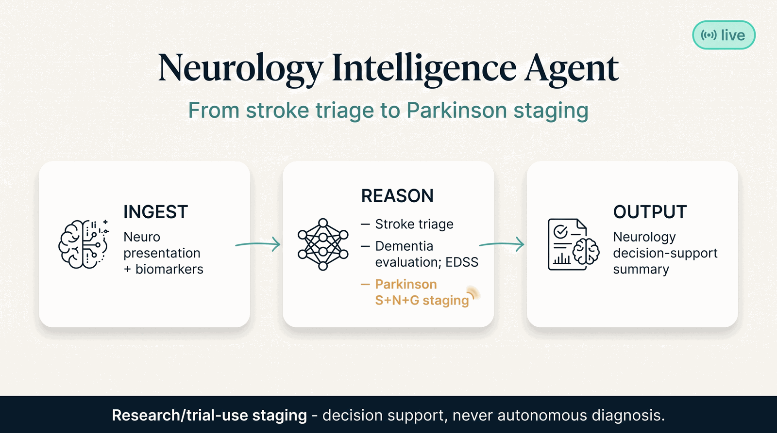 Neurology Intelligence Agent — what it takes in, what it computes, what it returns