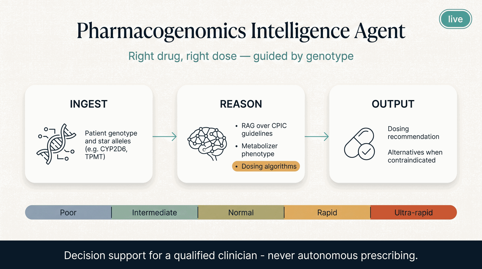 Pharmacogenomics Intelligence Agent — what it takes in, what it computes, what it returns