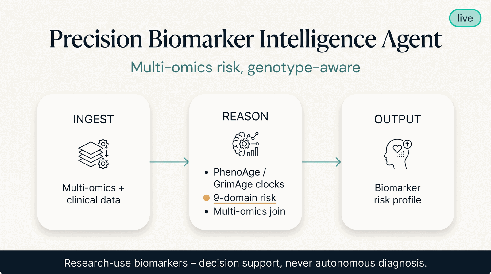 Precision Biomarker Intelligence Agent — what it takes in, what it computes, what it returns