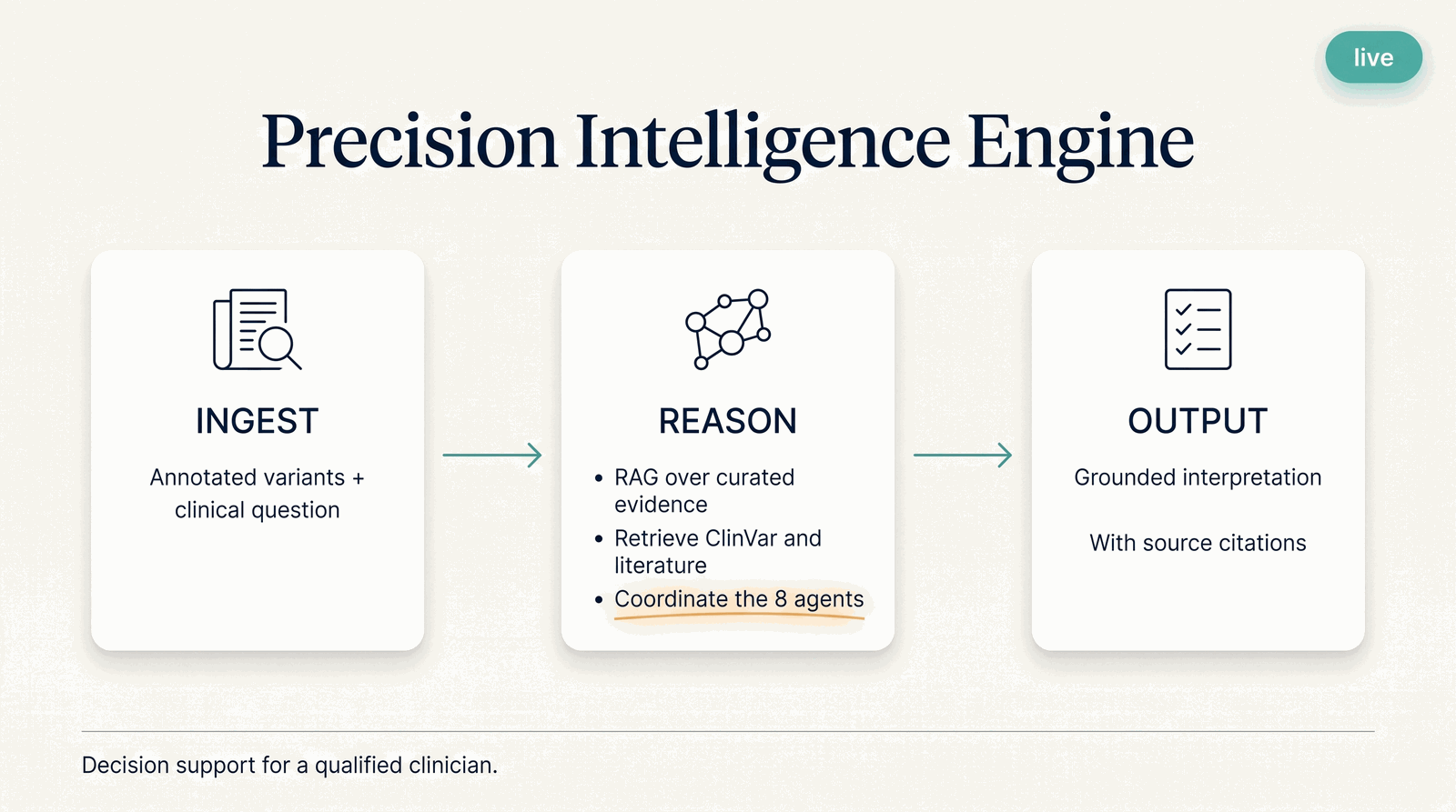 Precision Intelligence Engine — what it takes in, what it computes, what it returns
