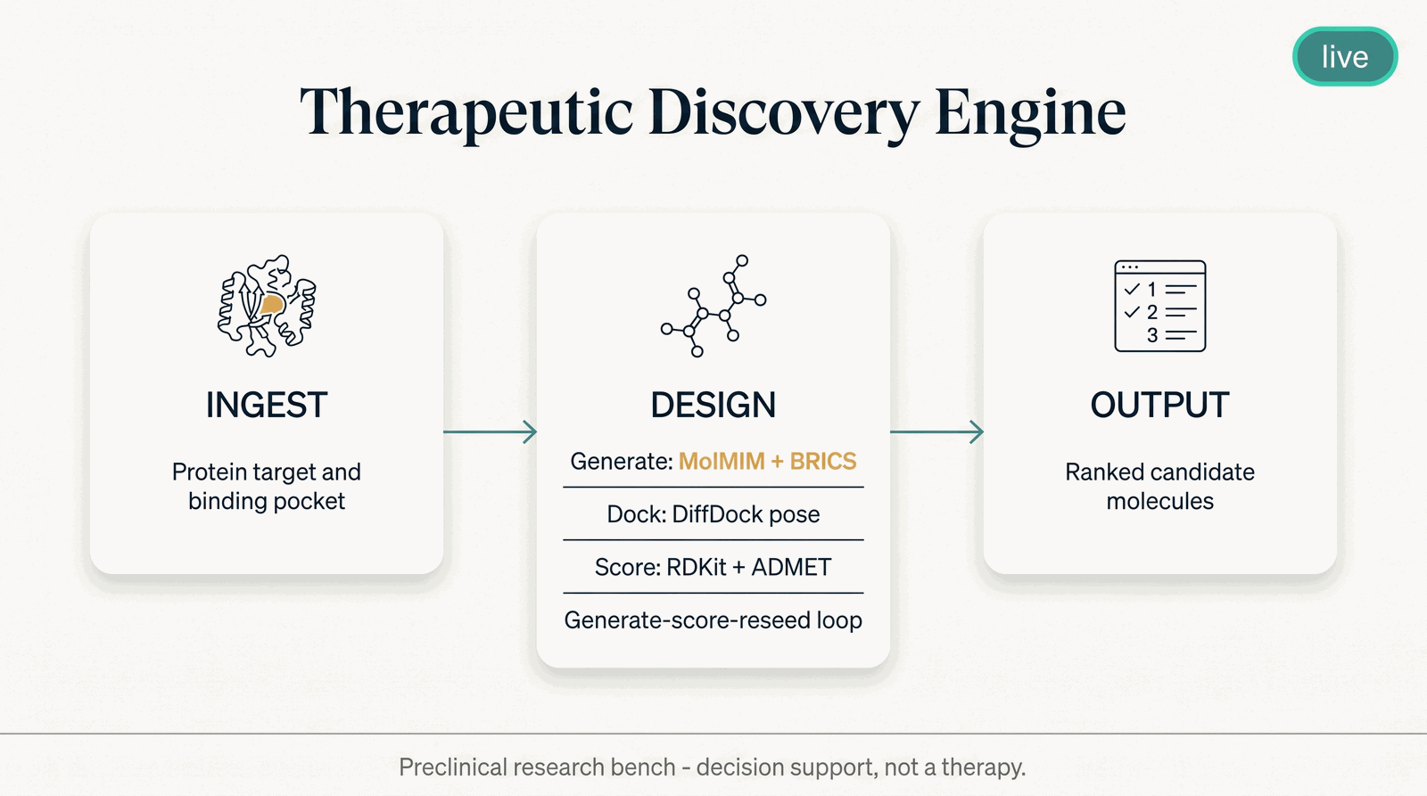 Therapeutic Discovery Engine — what it takes in, what it computes, what it returns