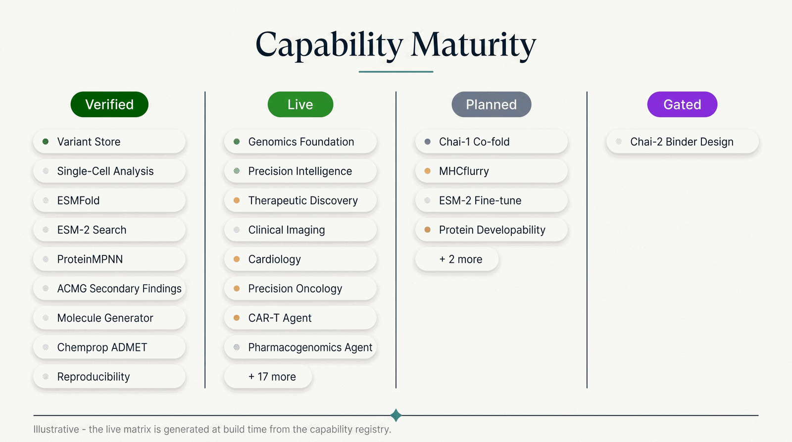 Capability maturity — every capability carries an honest status, from verified to roadmap