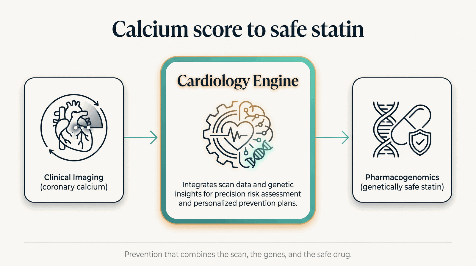 Where the Cardiology Engine sits — joining imaging and pharmacogenomics