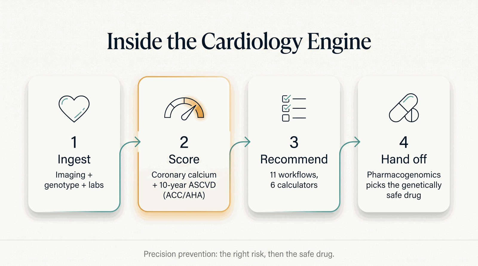 Inside the Cardiology Engine — imaging and genotype in, risk scored, genetically safe drug out