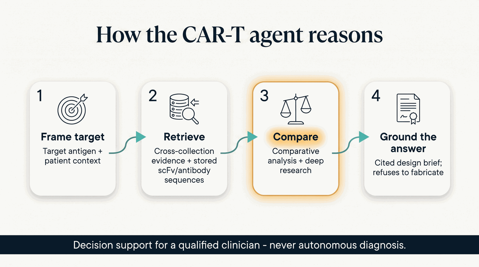 How the CAR-T agent reasons — target antigen to comparative evidence to design brief