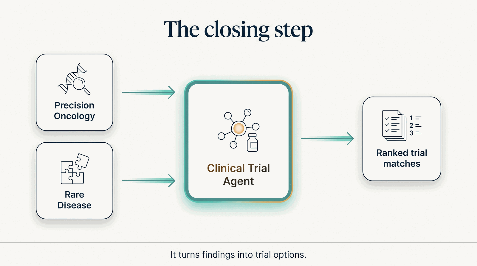 Where the Clinical Trial agent sits — the closing step for oncology and rare disease
