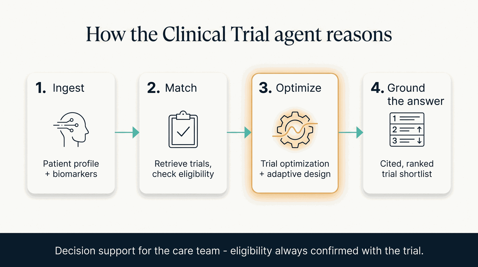 How the Clinical Trial agent reasons — patient profile to matched, ranked trials