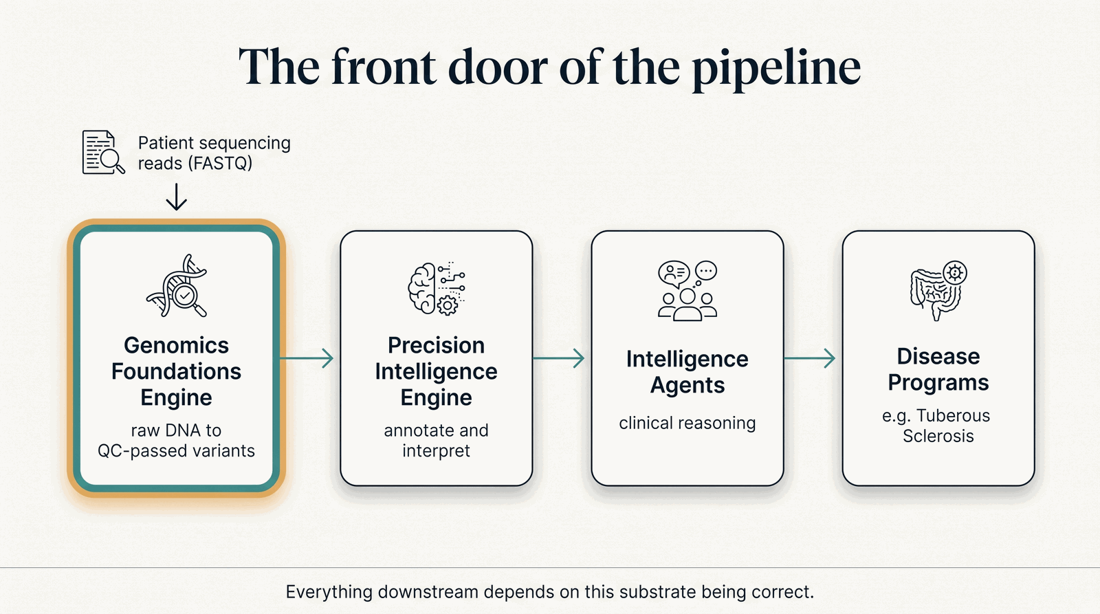 The front door of the pipeline — genomics feeds interpretation, agents, and disease programs