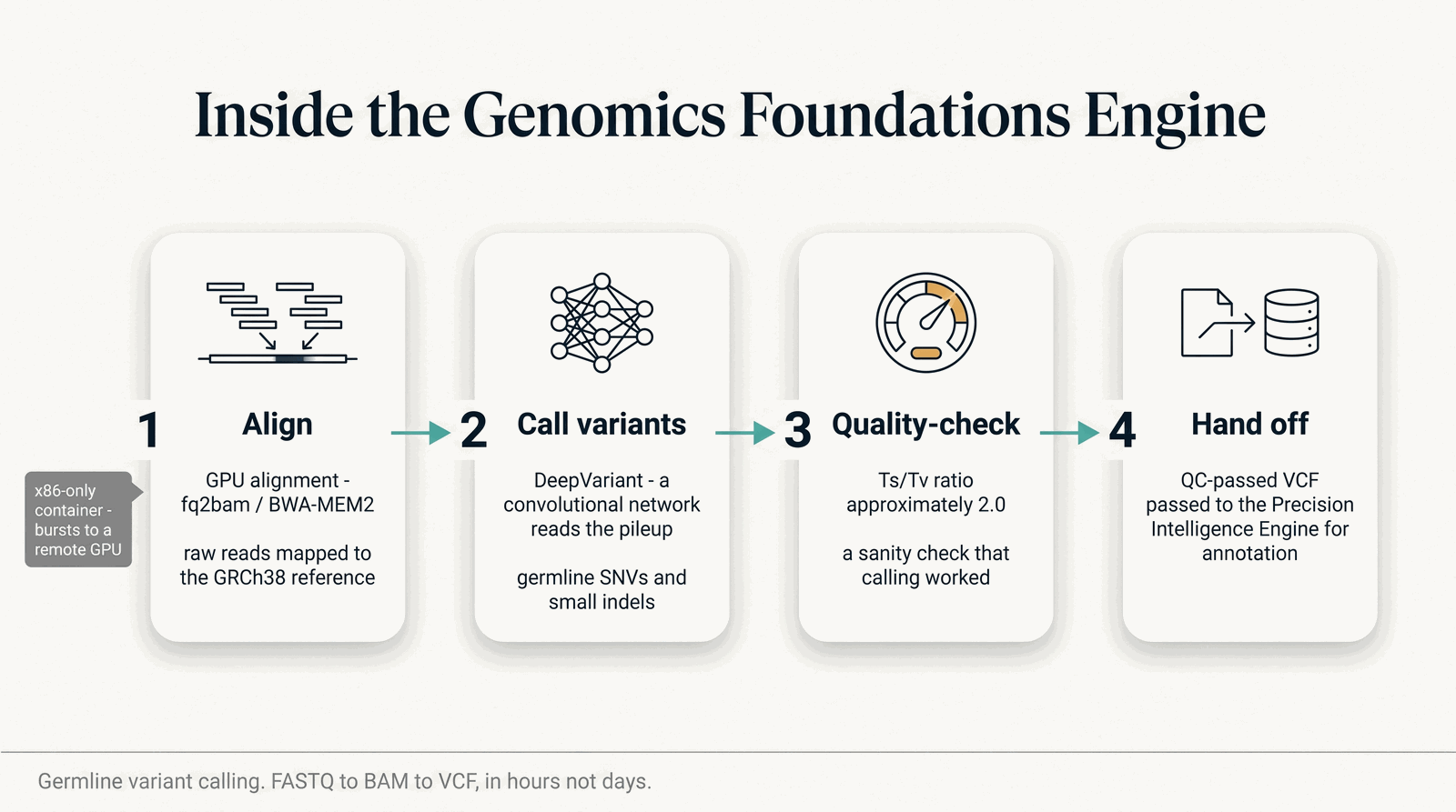Inside the Genomics Foundations Engine — align, call, quality-check, hand off