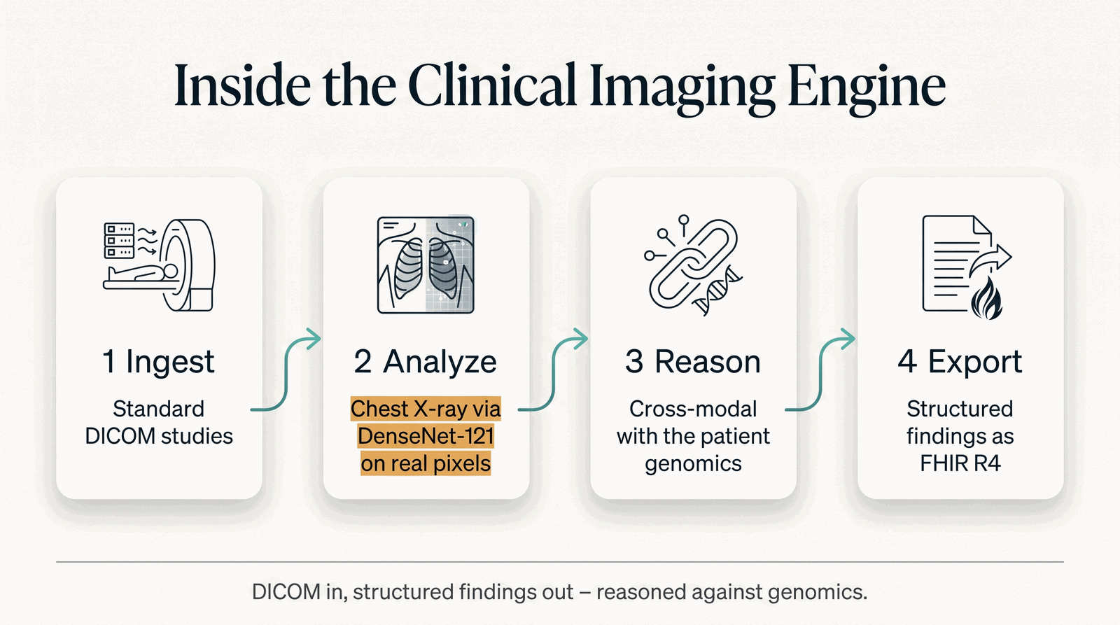 Inside the Clinical Imaging Engine — ingest DICOM, analyze pixels, reason cross-modally, export FHIR