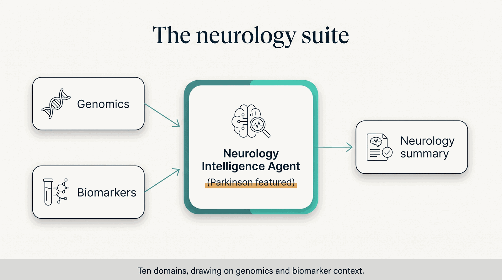 Where the Neurology agent sits — the neurology suite across the factory