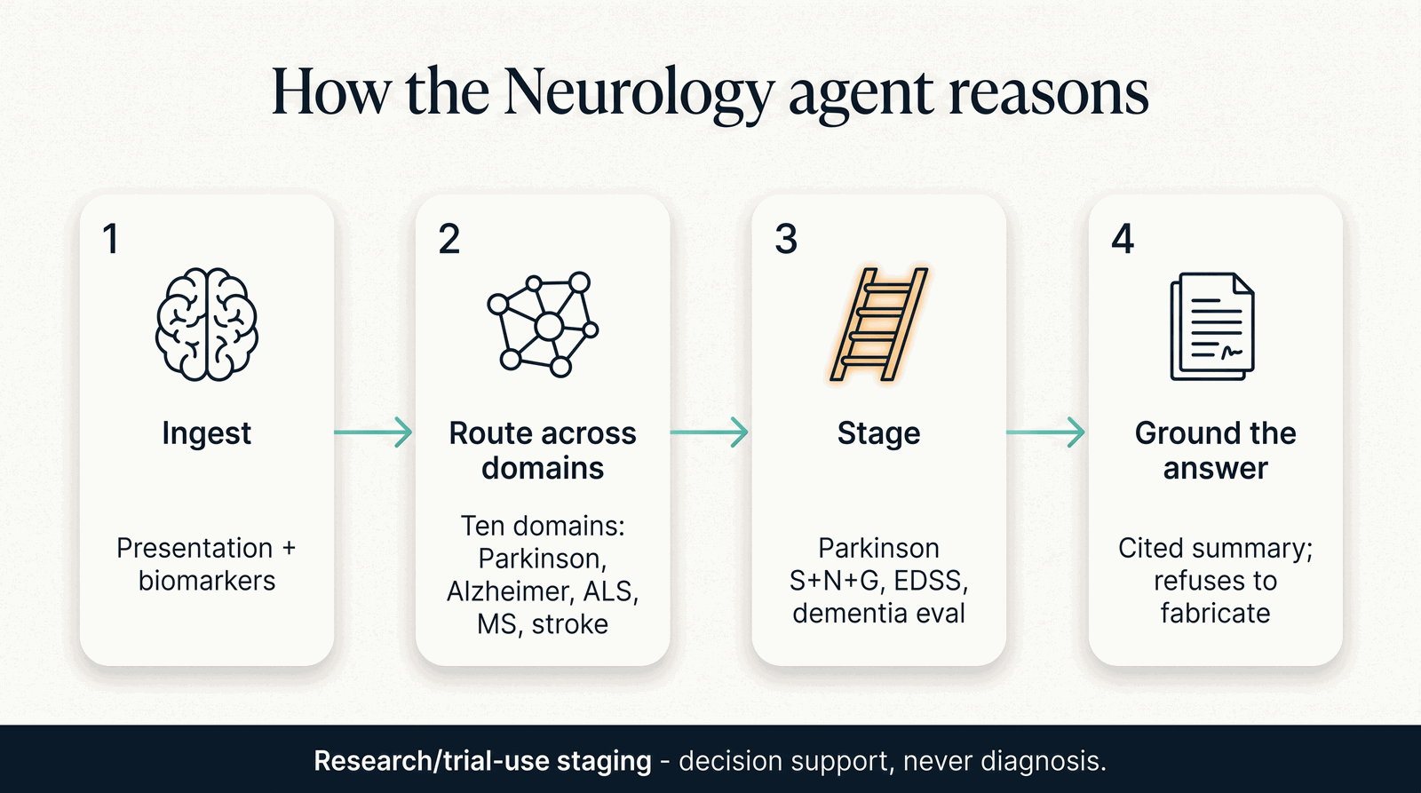 How the Neurology agent reasons — presentation and biomarkers across ten domains to a cited summary