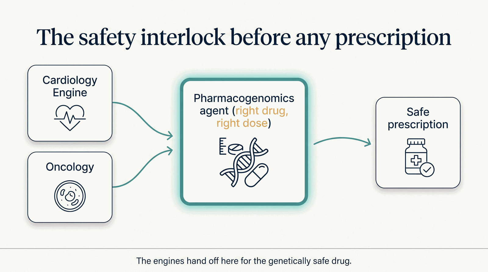 Where the Pharmacogenomics agent sits — the safety interlock before any prescription