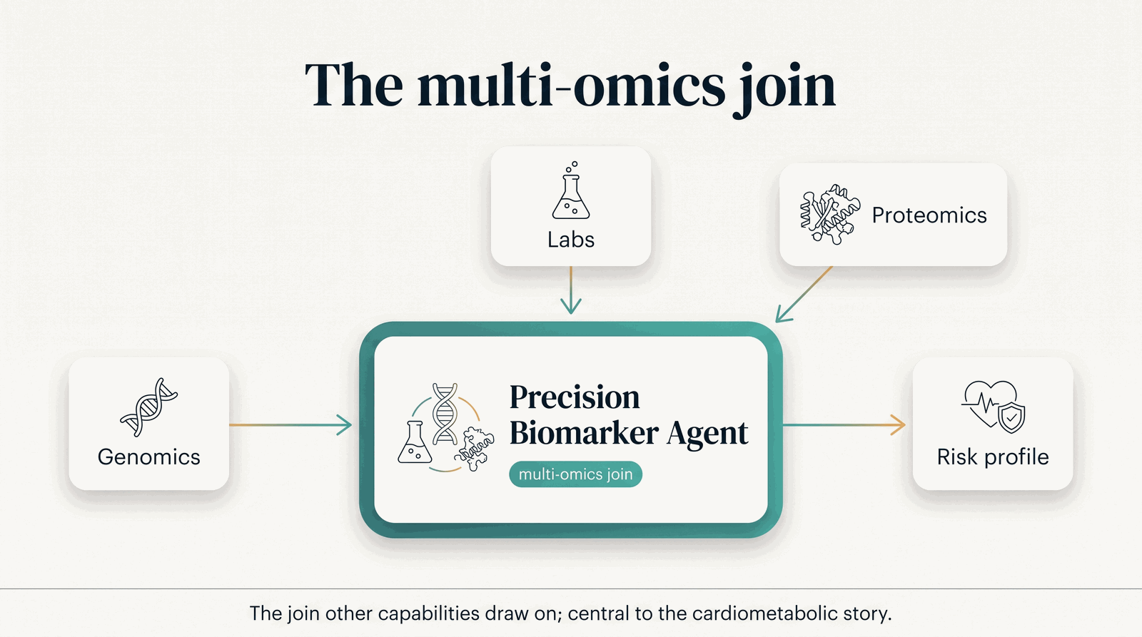 Where the Biomarker agent sits — the multi-omics join across the factory