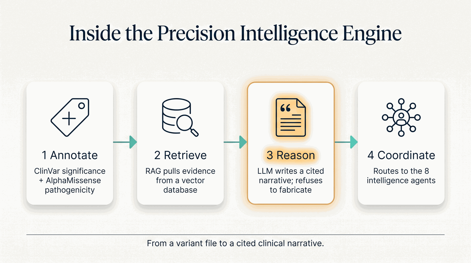 Inside the Precision Intelligence Engine — annotate, retrieve, reason, coordinate