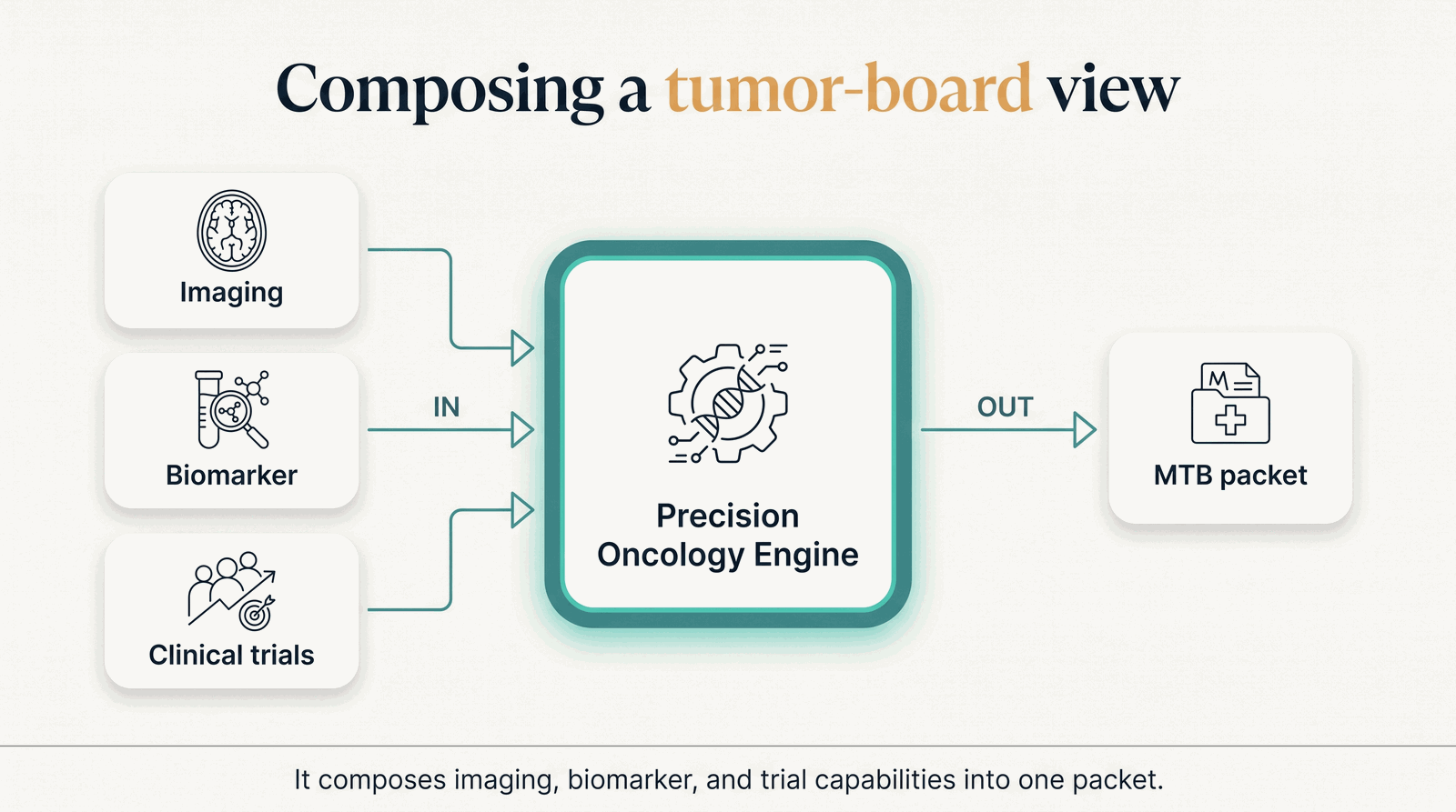 Where the Precision Oncology Engine sits — composing imaging, biomarker, and trial capabilities