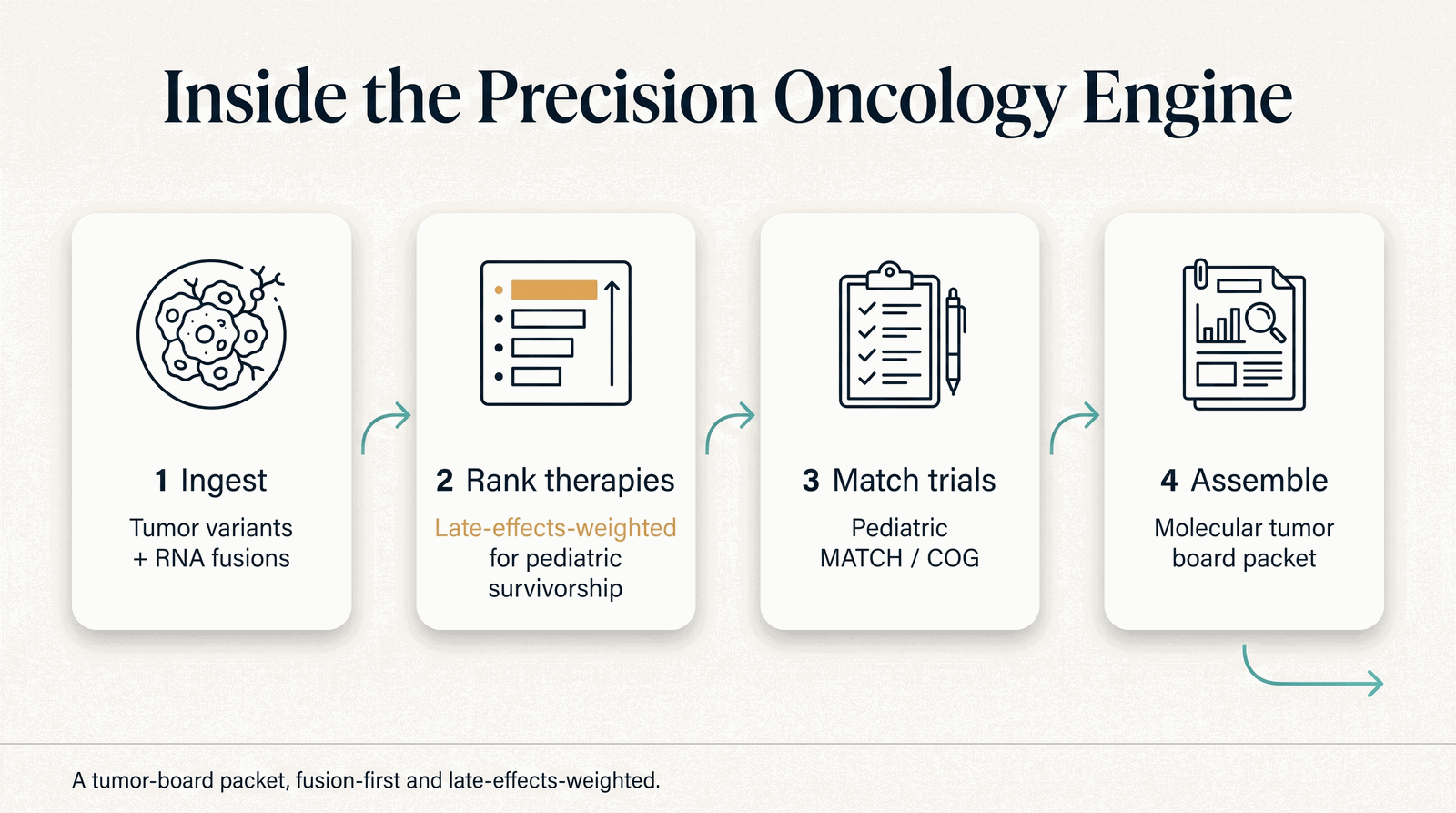 Inside the Precision Oncology Engine — fusions in, therapy ranking, trial matching, MTB packet out
