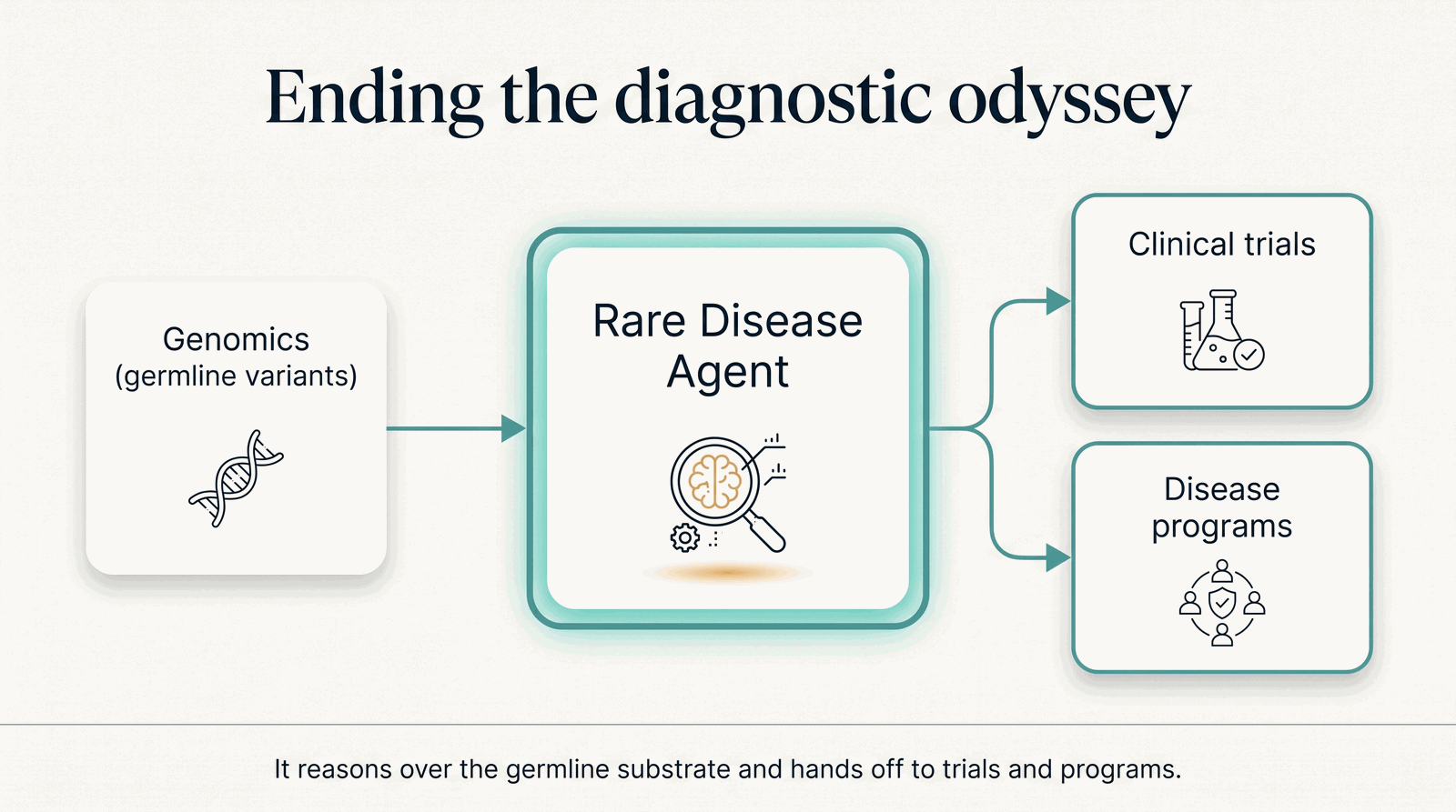 Where the Rare Disease agent sits — over germline genomics, feeding trials and disease programs