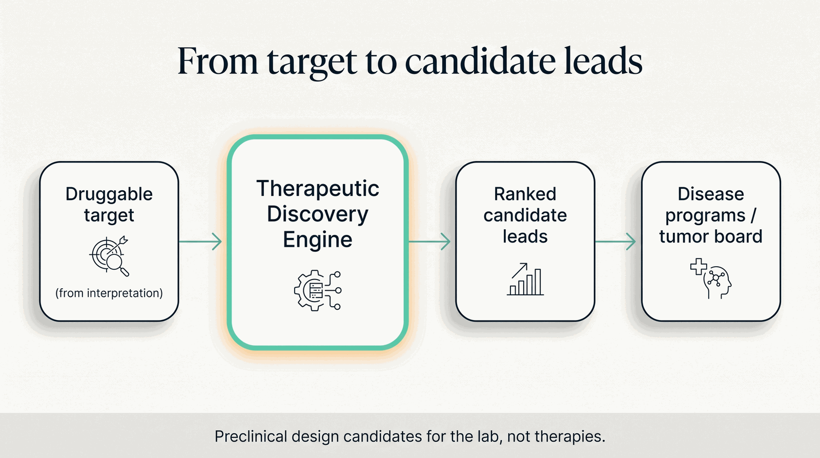 Where the Therapeutic Discovery Engine sits — from druggable target to candidate leads