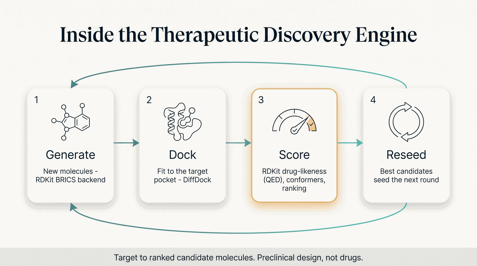 Inside the Therapeutic Discovery Engine — generate, dock, score, reseed