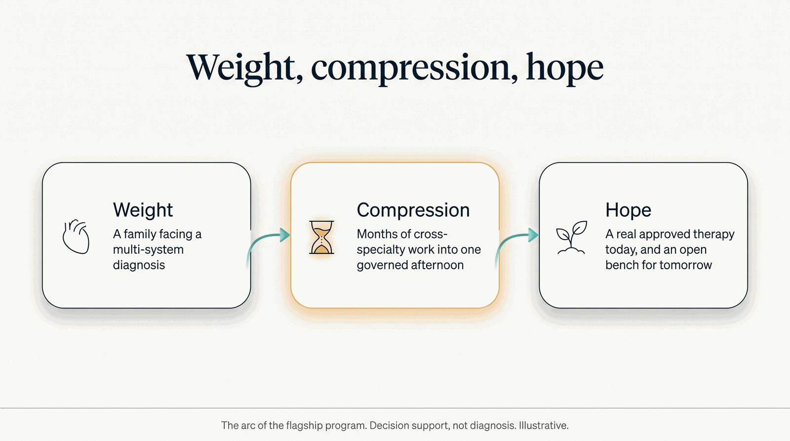 The arc of the flagship — weight, compression, hope
