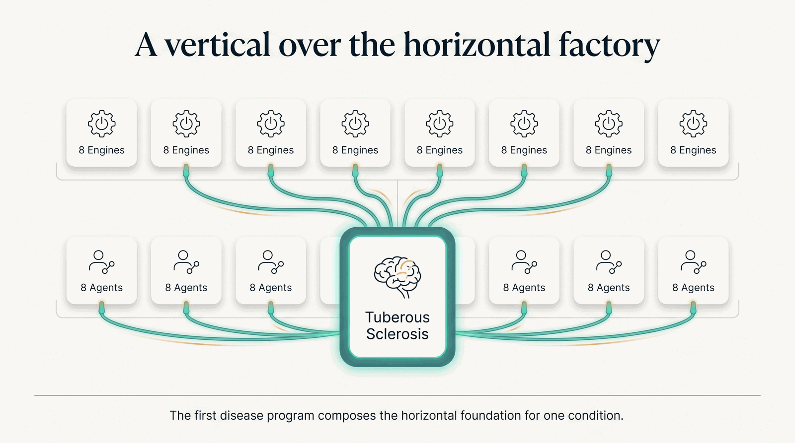 Where the Tuberous Sclerosis Engine sits — a vertical composing the horizontal engines and agents