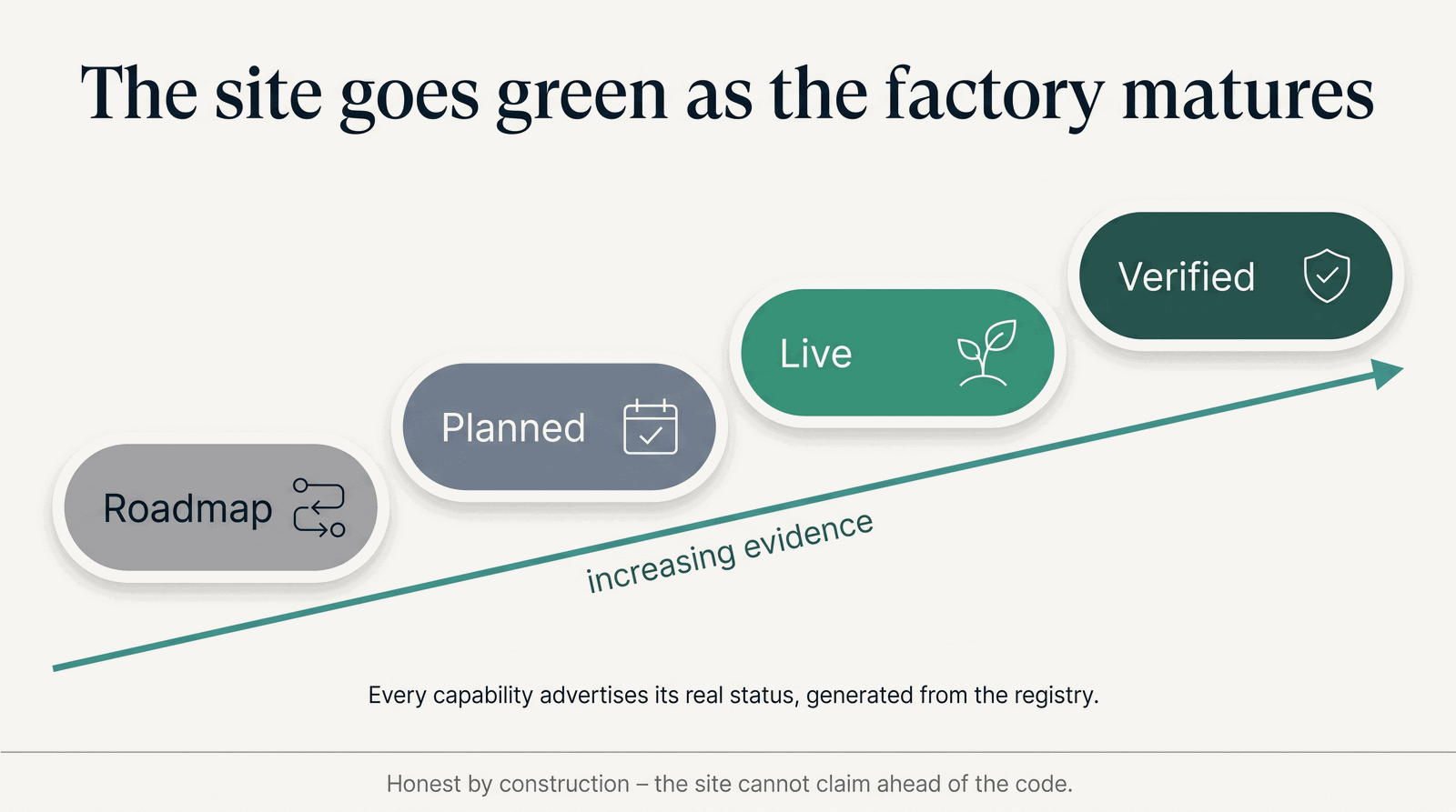 The site goes green as the factory matures — roadmap to planned to live to verified