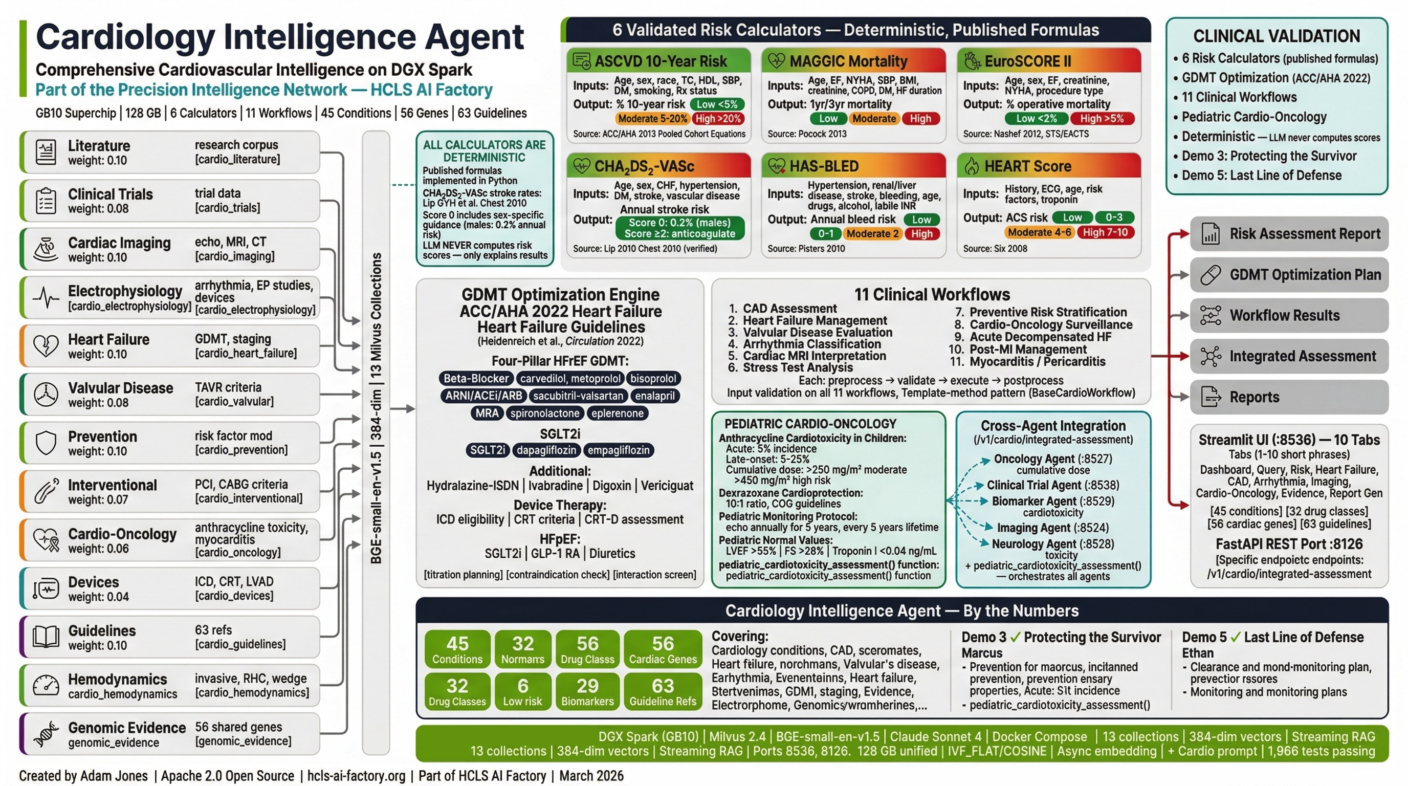 Cardiology Intelligence Agent Architecture Infographic