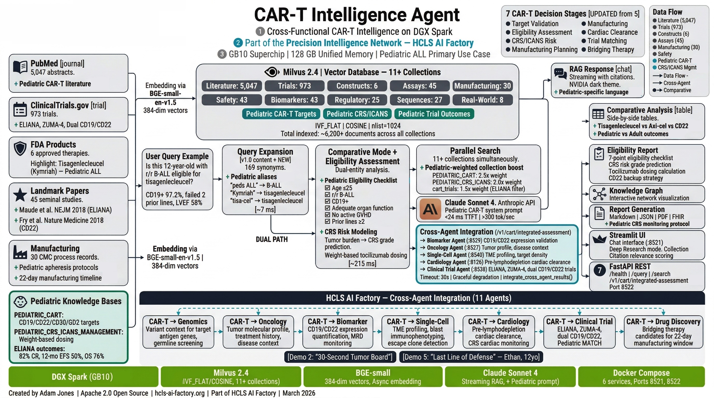 CAR-T Intelligence Agent Architecture Infographic