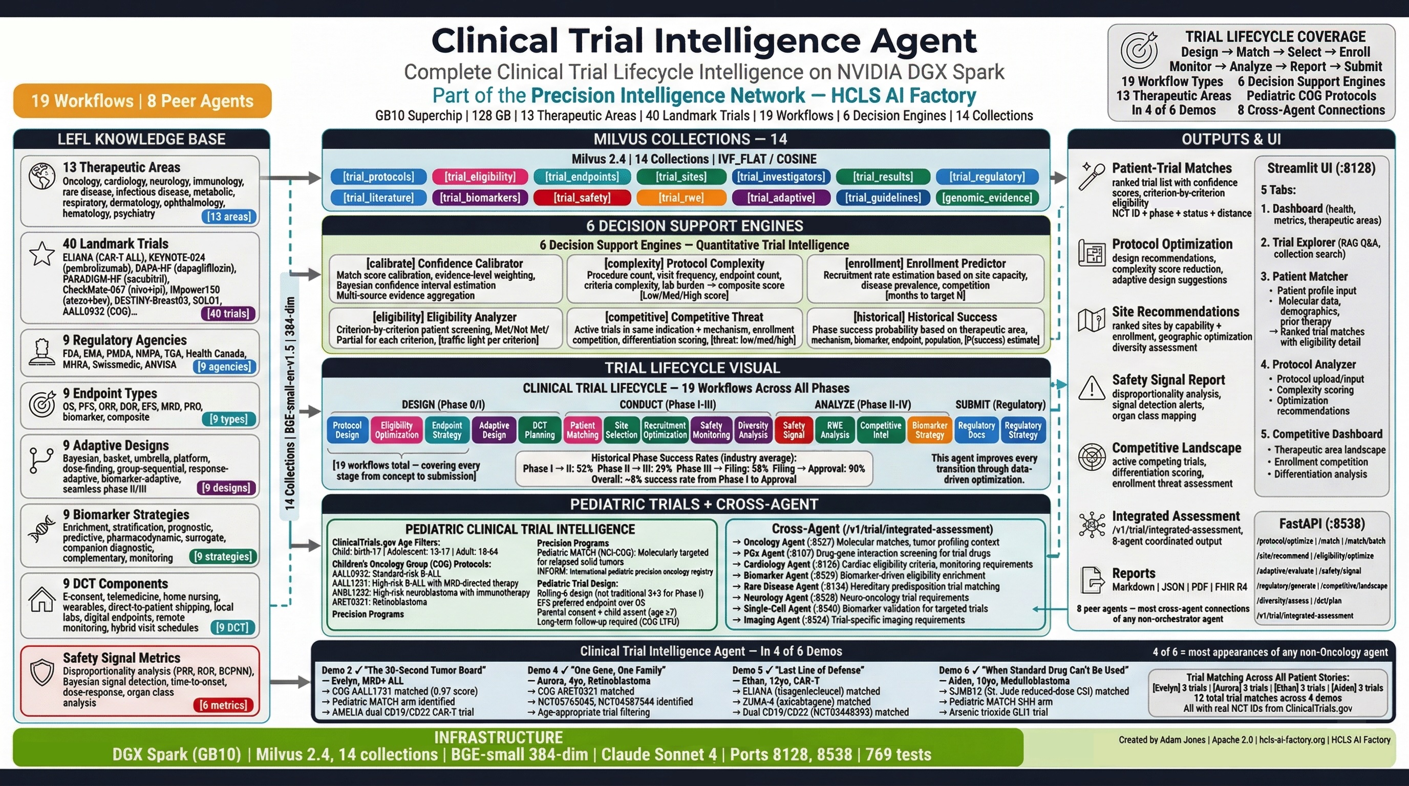 Clinical Trial Intelligence Agent Architecture Infographic