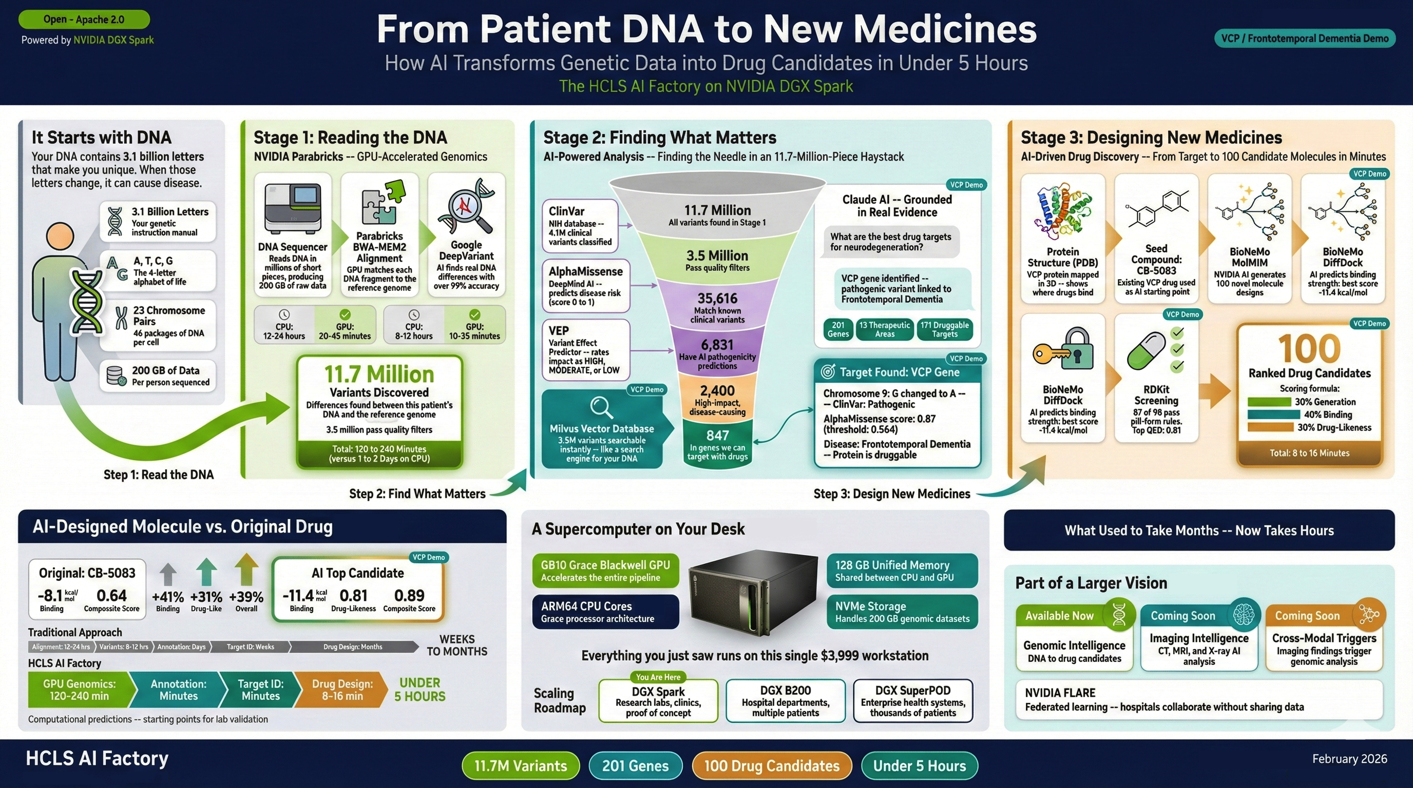 From Patient DNA to New Medicine Infographic