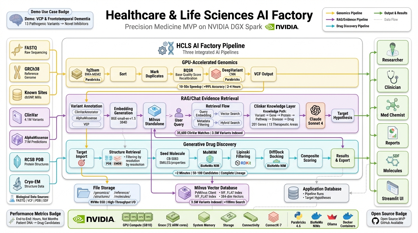 HCLS AI Factory Architecture on NVIDIA DGX Spark