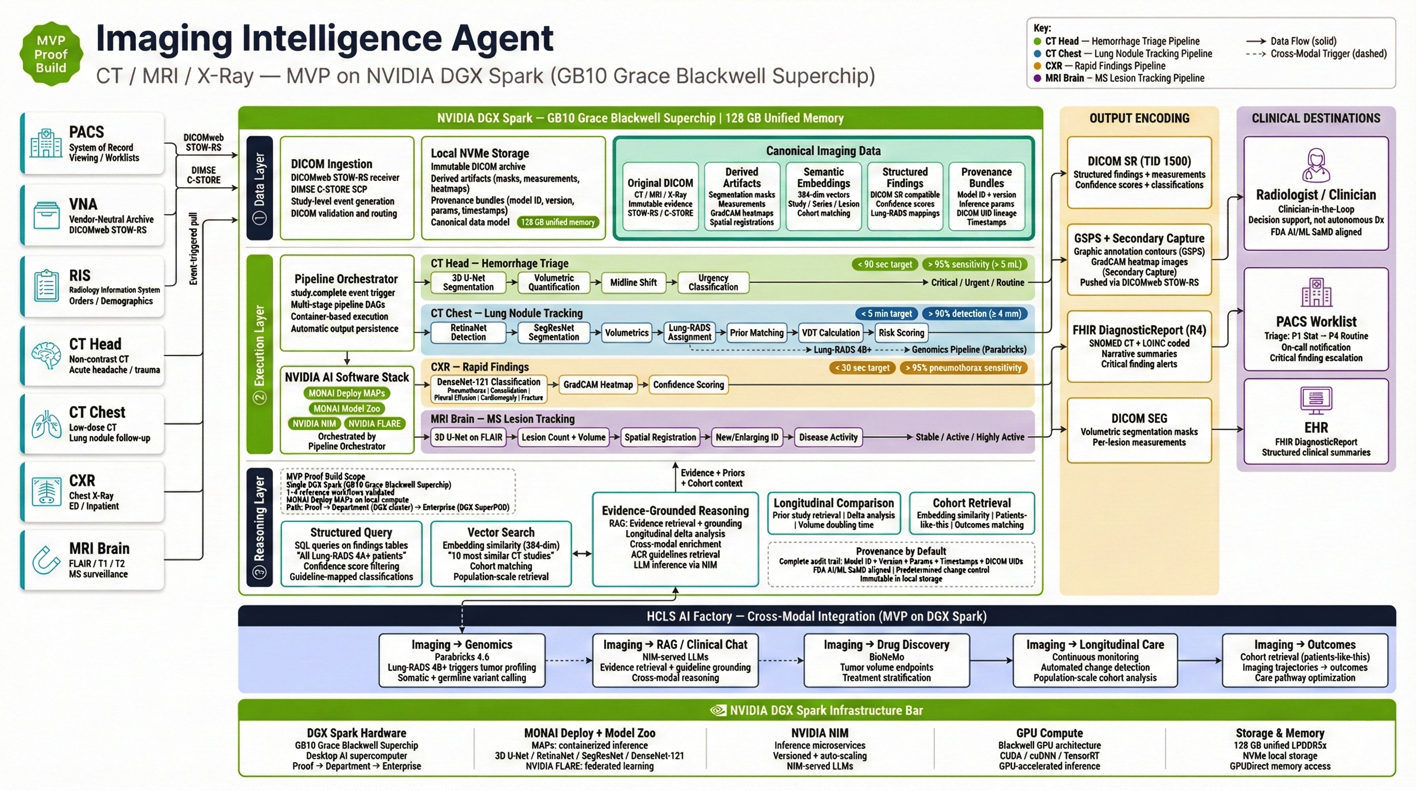 HCLS AI Factory Imaging AI Agent on NVIDIA DGX Spark