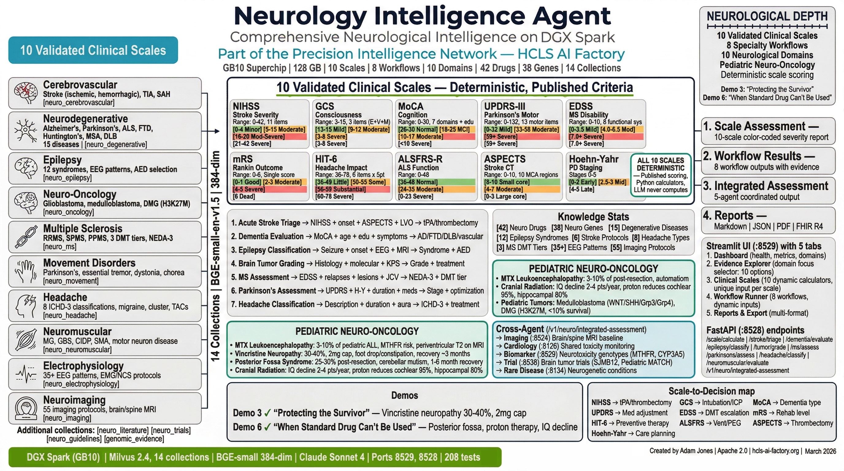 Neurology Intelligence Agent Architecture Infographic