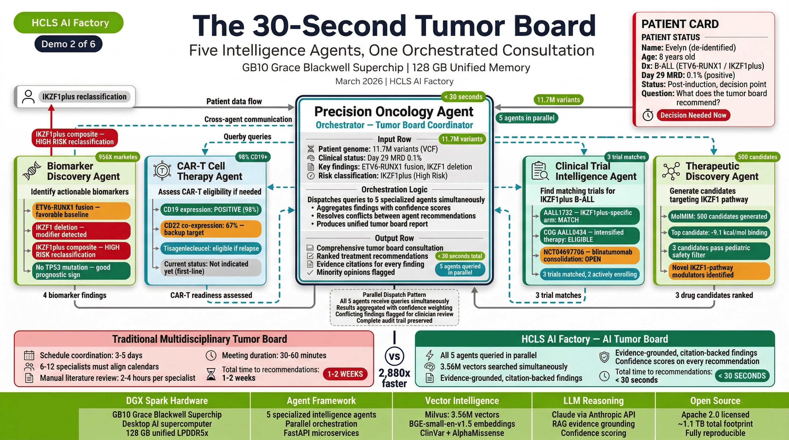 Demo 2 — Multi-Agent Tumor Board