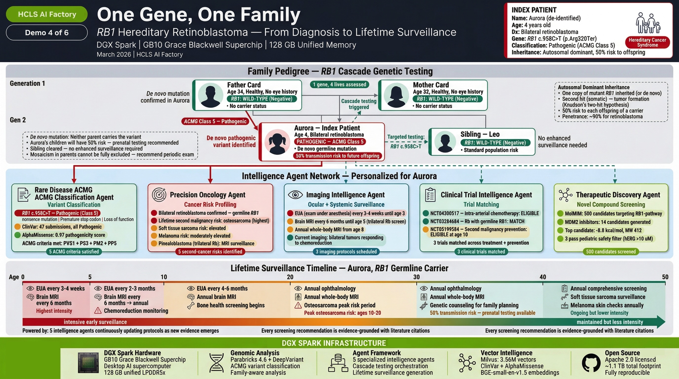 Demo 4 — Rare Disease Cascade