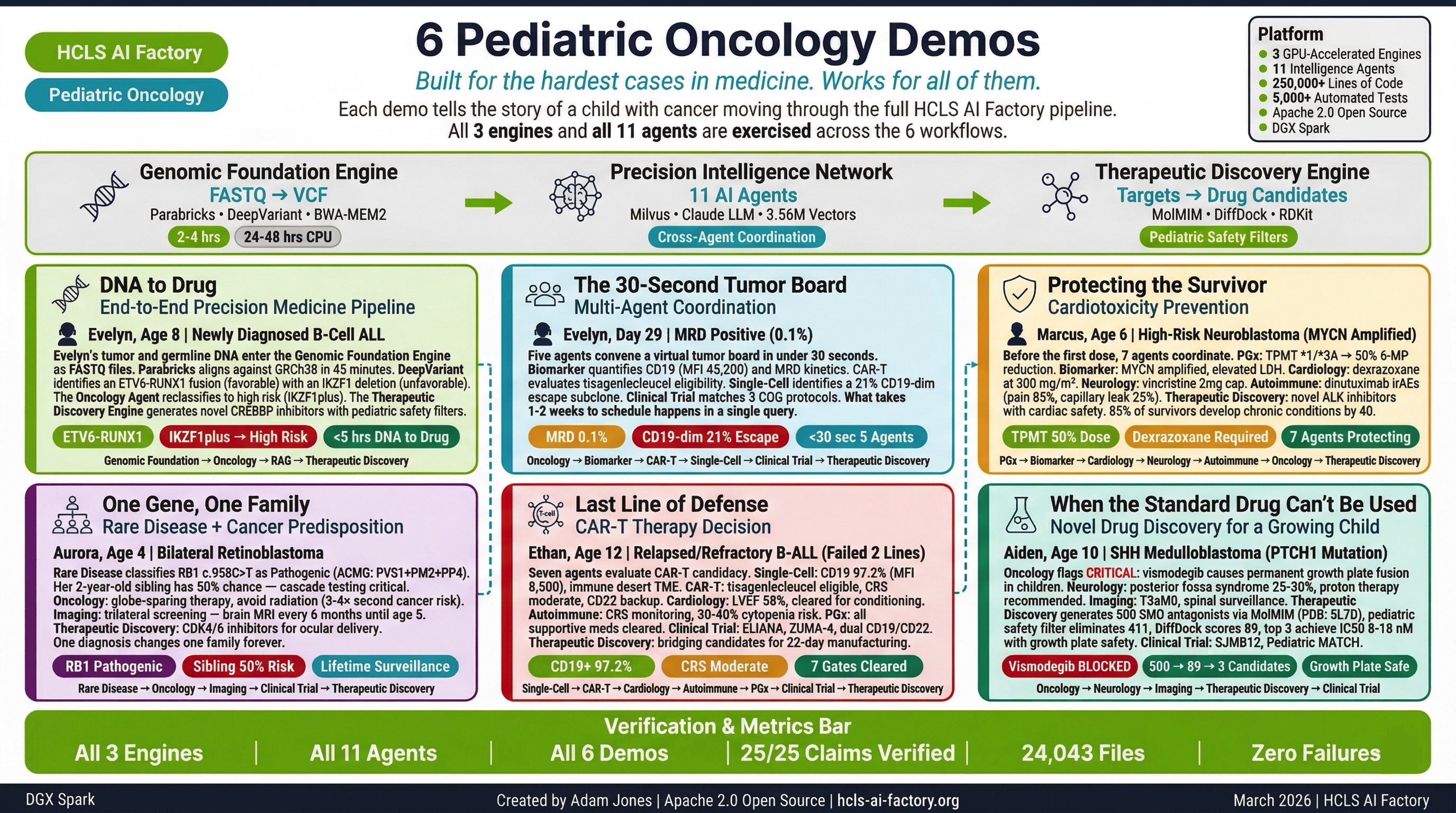 6 Pediatric Oncology Demos — Overview