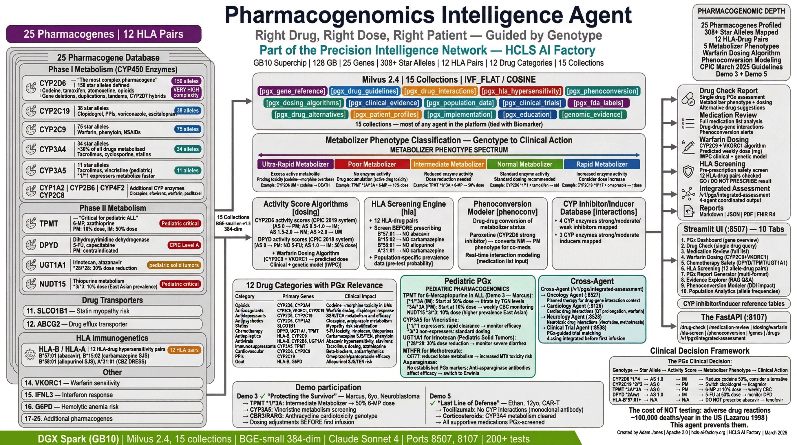 Pharmacogenomics Intelligence Agent Architecture Infographic