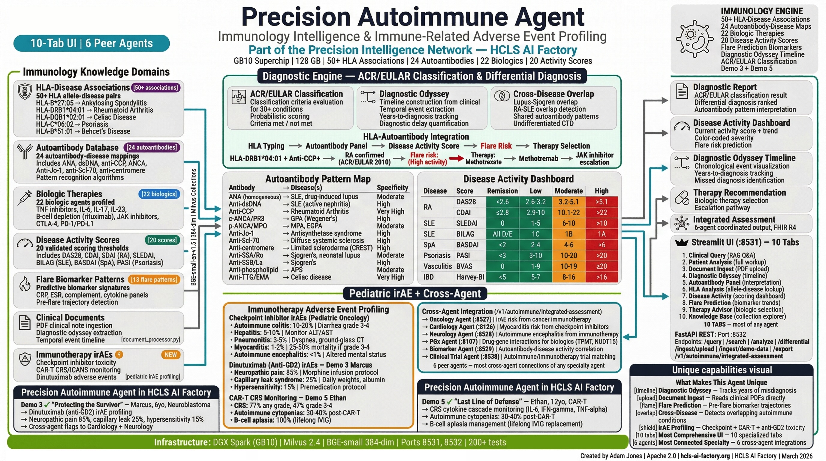 Precision Autoimmune Agent Architecture Infographic